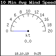 10MinAvgWindSpeed