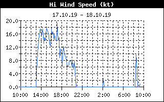 HiWindSpeedHistory