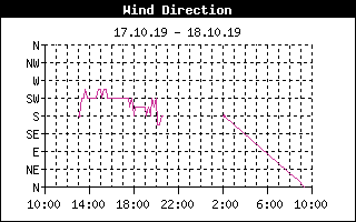 WindDirectionHistory