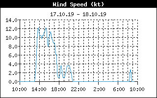 WindSpeedHistory