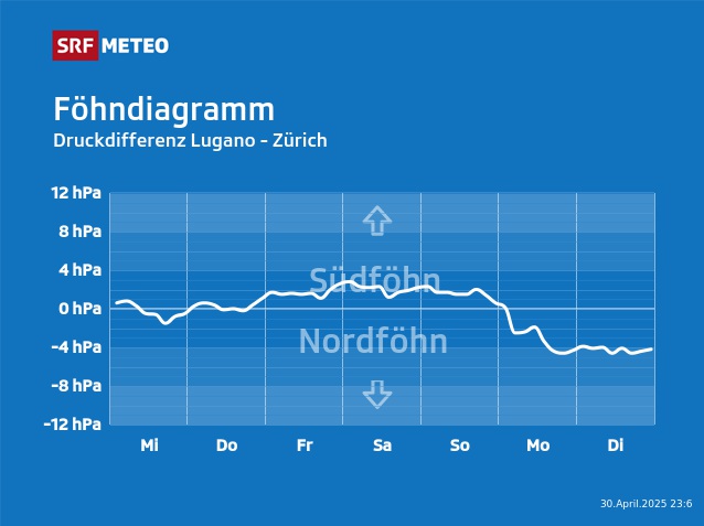 Föhndiagramm Schweiz