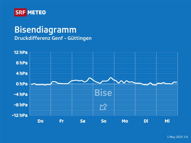 Föhndiagramm Bise