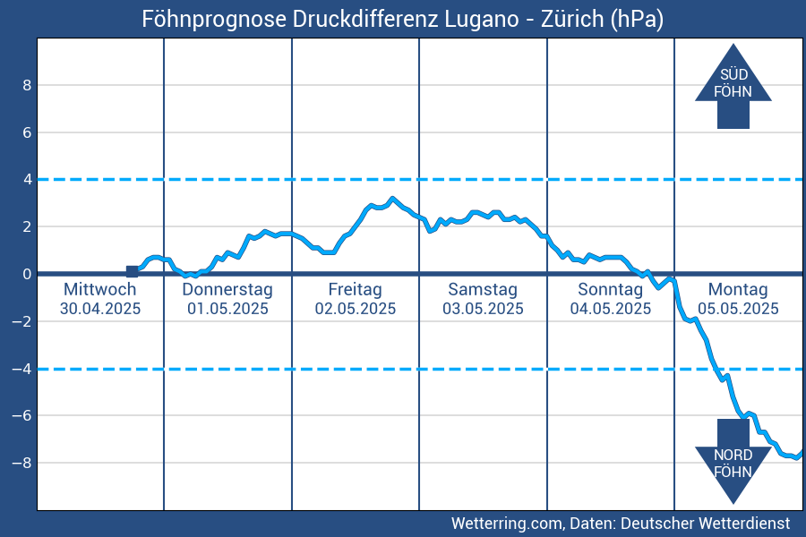 Föhndiagramm Alpen