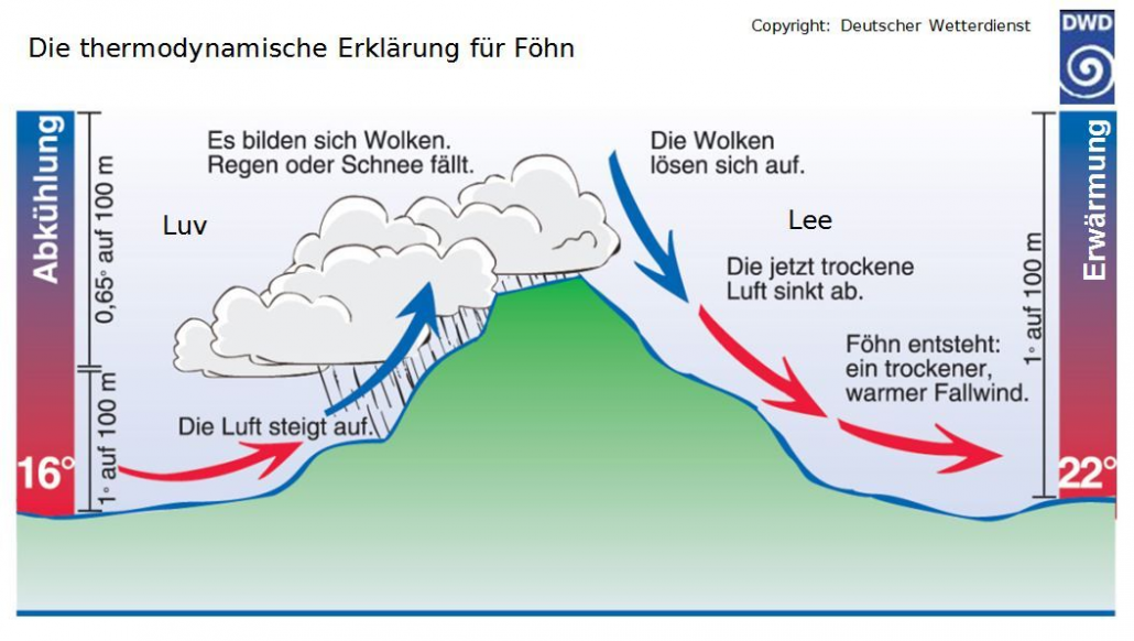 Die klassische Föhntheorie