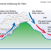 DWD - Die klassische Föhntheorie