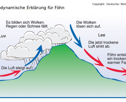 Die klassische Föhntheorie: Lehrbuchstoff mit Schönheitsfehlern 17 DWD - Die klassische Föhntheorie