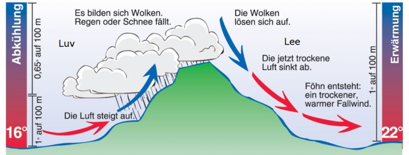 DWD - Die klassische Föhntheorie