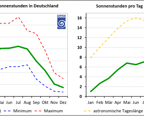 NOVEMBERgrau - oder doch besser DEZEMBERgrau? 8 DWD-Novembergrau