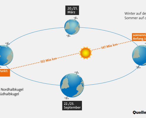 Der Sonne am nächsten 1 DWD Winter Sonnenwende