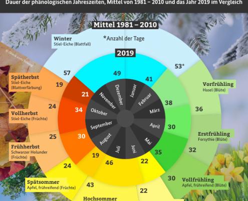 Die Jahreszeiten verschieben sich" und zeigt Beginn und Dauer der phänologischen Jahreszeiten in Deutschland.
