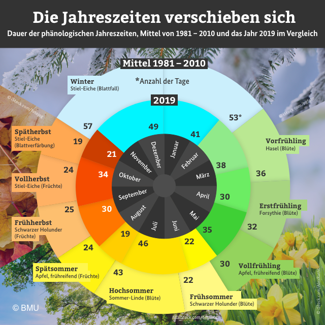 Die Jahreszeiten verschieben sich" und zeigt Beginn und Dauer der phänologischen Jahreszeiten in Deutschland.