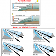DWD - Alpines-Pumpen
