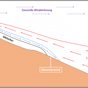 DWD - Der-Gletscherwind