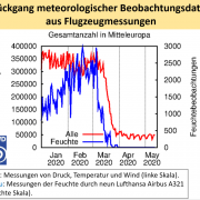 DWD Flugzeugmessungen