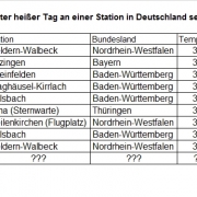 DWD heisser Tag