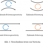 DWD Kleine Synoptikkunde 3 Alles dreht sich