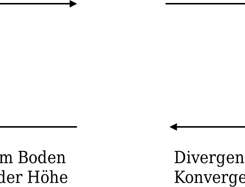 Kleine Synoptikkunde (4) - Konvergenz und Divergenz 1 DWD Kleine Synoptikkunde 4 Konvergenz und Divergenz