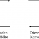 DWD Kleine Synoptikkunde 4 Konvergenz und Divergenz