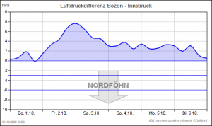 Föhndiagramme für Alpenraum