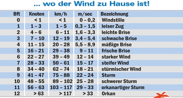 Windrechner - Windumrechner