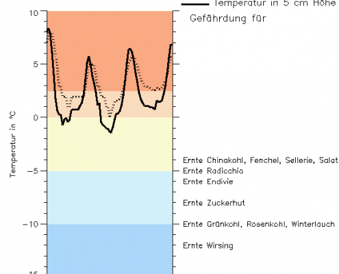 Gefahrenindizes und Produkte des Deutschen Wetterdienstes - etwas abseits der "normalen" Wettervorhersage 5 DWD Gefahrenindizes und Produkte des Deutschen Wetterdienstes - etwas abseits der normalen Wettervorhersage