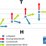 DWD Kleine Synoptikkunde (6) - Der geostrophische Wind