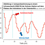 DWD Sauerstoffisotope als Temperaturproxy