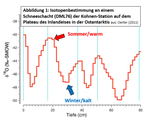 Sauerstoffisotope als Temperaturproxy 19 DWD Sauerstoffisotope als Temperaturproxy