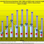 DWD Die dunkle Jahreszeit