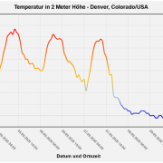 dwd Schneefall beendete Rekordhitze in DenverColorado