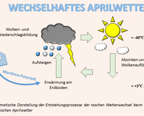 DWD-Bilderbuch-Aprilwetter