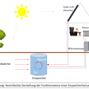 DWD Heizen mit Eis