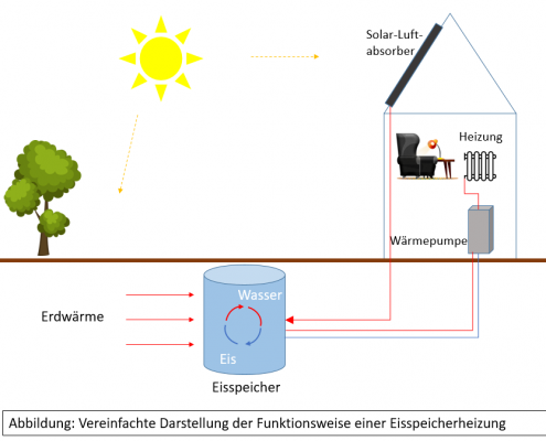 DWD Heizen mit Eis