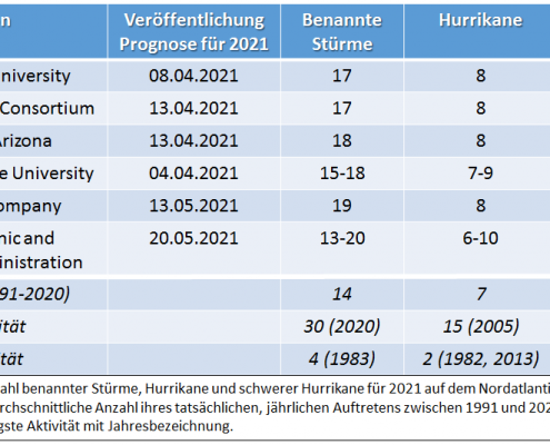 Die Hurrikansaison 2021: Prognosen und Ist-Zustand 1 DWD Die Hurrikansaison 2021 Prognosen und Ist Zustand
