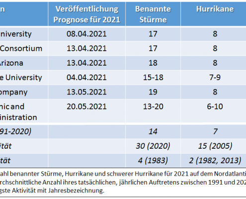 DWD Die Hurrikansaison 2021 Prognosen und Ist Zustand