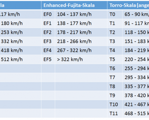 F, EF und T: Von der Vielfalt der Tornado-Intensitätsskalen 11 DWD F EF und T Von der Vielfalt der Tornado Intensitaetsskalen