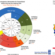 DWD Fruehherbst bei spaetsommerlichen Temperaturen