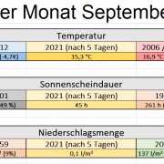 DWD Goldener September