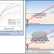 DWD Von der Radarreflektivitaet zur Regenrate