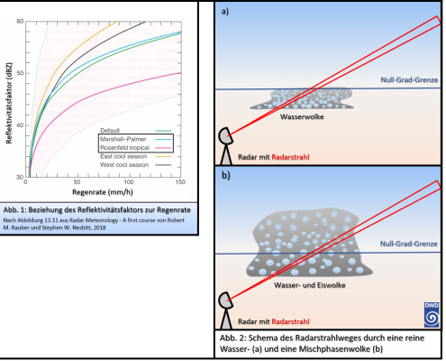 Von der Radarreflektivität zur Regenrate 2 DWD Von der Radarreflektivitaet zur Regenrate