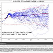 DWD Stratosphaerischer Polarwirbel erneut im Fokus