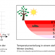 DWD Warum Wasser von oben nach unten gefriert und Eisberge nicht untergehen