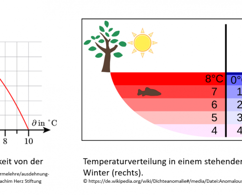 Warum Wasser von oben nach unten gefriert und Eisberge nicht untergehen 18 DWD Warum Wasser von oben nach unten gefriert und Eisberge nicht untergehen