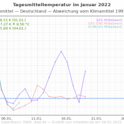 DWD Absturz ins Mittelmass