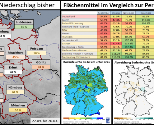 Winterhalbjahr bisher sehr trocken 5 DWD Winterhalbjahr bisher sehr trocken
