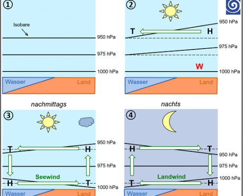 DWD Die Land Seewind Zirkulation