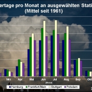 DWD Gewittersaison in den Startloechern