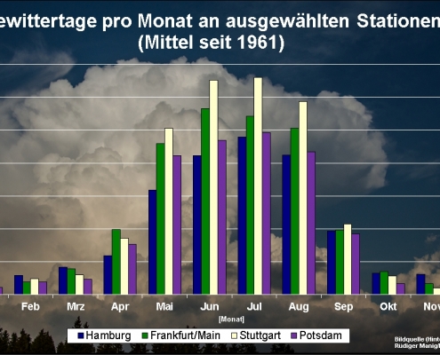 DWD Gewittersaison in den Startloechern