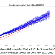 DWD In der arktischen Stratosphaere beginnt bereits der Marsch in Richtung Winter.
