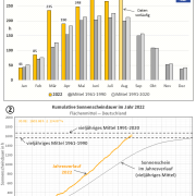 DWD Die Sonne macht 2022 Ueberstunden ohne Ende